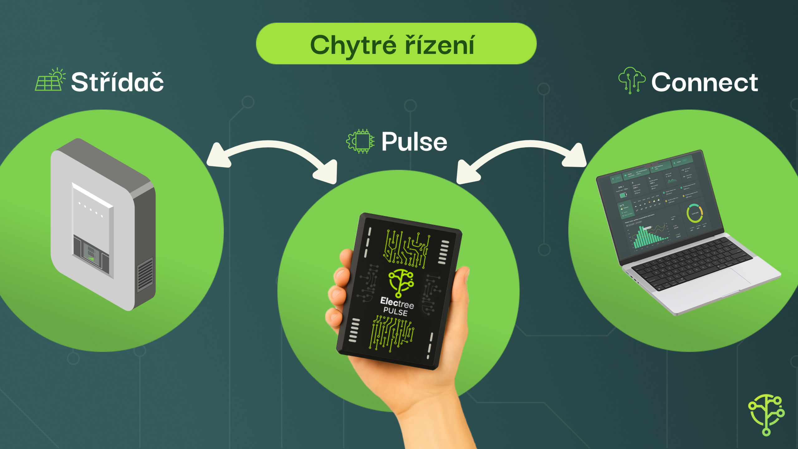 Vizualizace chytrého řízení: Střídač ↔ Pulse ↔ Connect
